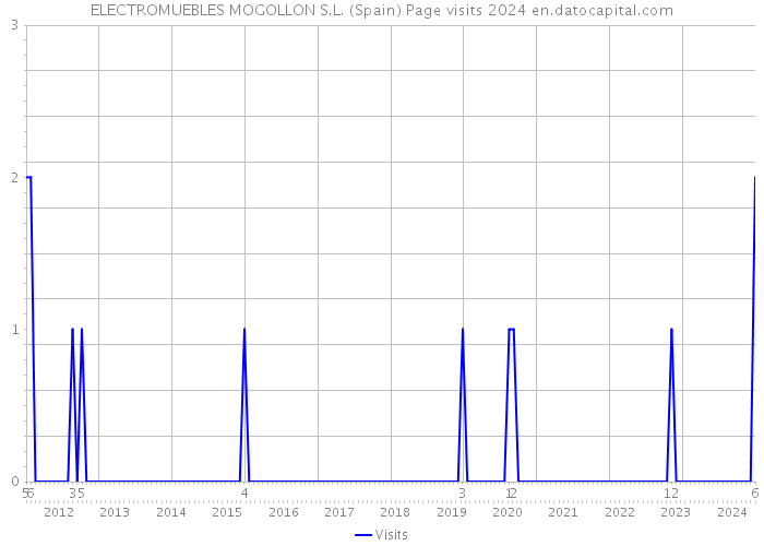 ELECTROMUEBLES MOGOLLON S.L. (Spain) Page visits 2024 