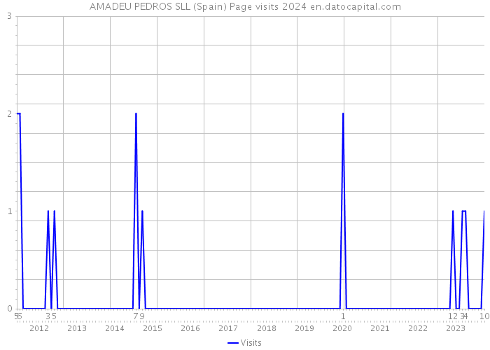 AMADEU PEDROS SLL (Spain) Page visits 2024 