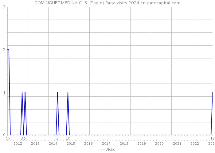 DOMINGUEZ MEDINA C. B. (Spain) Page visits 2024 