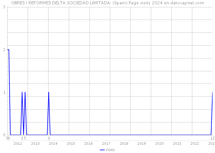 OBRES I REFORMES DELTA SOCIEDAD LIMITADA. (Spain) Page visits 2024 