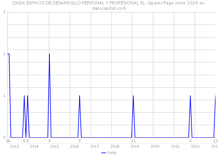 IZADA ESPACIO DE DESARROLLO PERSONAL Y PROFESIONAL SL. (Spain) Page visits 2024 