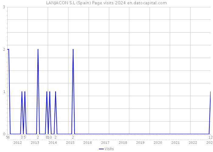 LANJACON S.L (Spain) Page visits 2024 