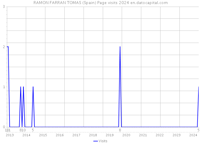 RAMON FARRAN TOMAS (Spain) Page visits 2024 