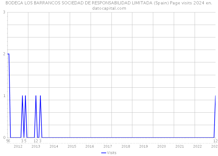 BODEGA LOS BARRANCOS SOCIEDAD DE RESPONSABILIDAD LIMITADA (Spain) Page visits 2024 