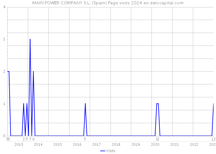 MAIN POWER COMPANY S.L. (Spain) Page visits 2024 