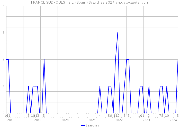 FRANCE SUD-OUEST S.L. (Spain) Searches 2024 