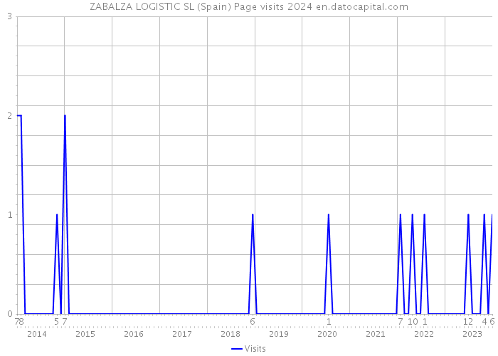 ZABALZA LOGISTIC SL (Spain) Page visits 2024 