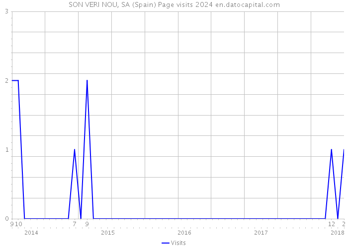 SON VERI NOU, SA (Spain) Page visits 2024 