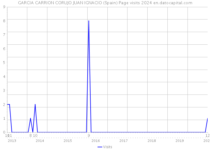 GARCIA CARRION CORUJO JUAN IGNACIO (Spain) Page visits 2024 