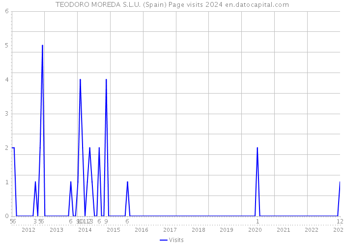 TEODORO MOREDA S.L.U. (Spain) Page visits 2024 