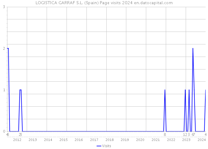 LOGISTICA GARRAF S.L. (Spain) Page visits 2024 