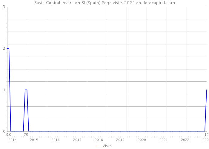 Savia Capital Inversion Sl (Spain) Page visits 2024 