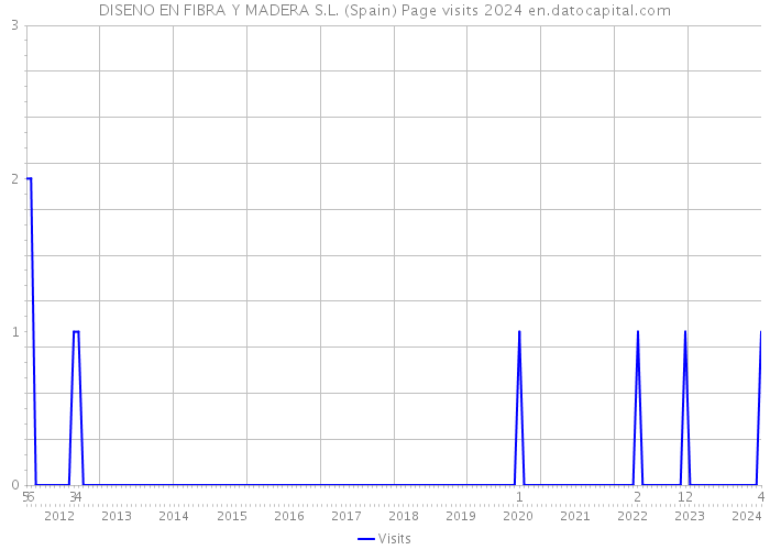 DISENO EN FIBRA Y MADERA S.L. (Spain) Page visits 2024 