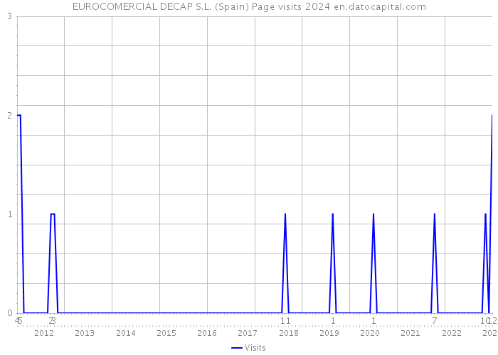 EUROCOMERCIAL DECAP S.L. (Spain) Page visits 2024 