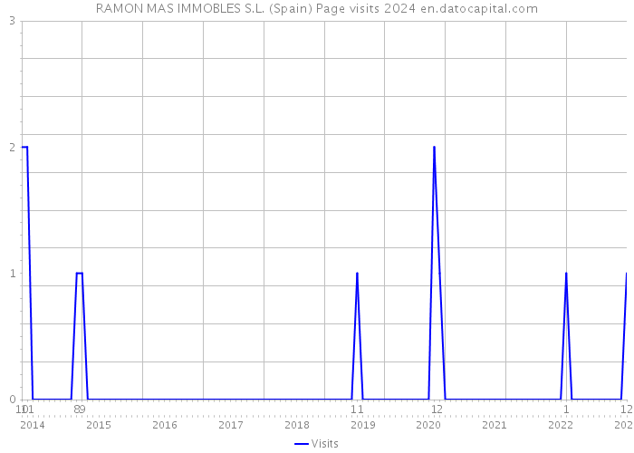RAMON MAS IMMOBLES S.L. (Spain) Page visits 2024 