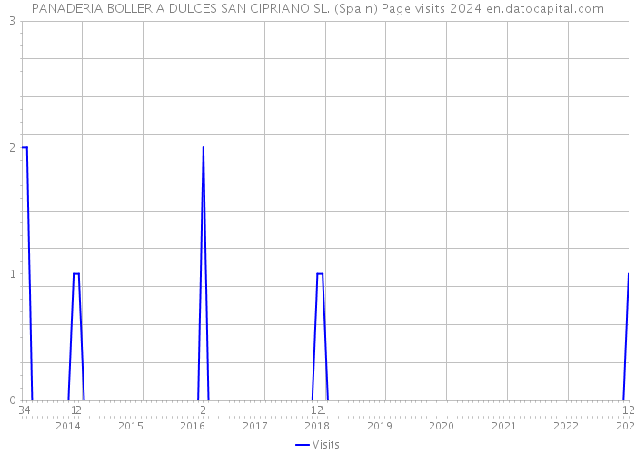 PANADERIA BOLLERIA DULCES SAN CIPRIANO SL. (Spain) Page visits 2024 