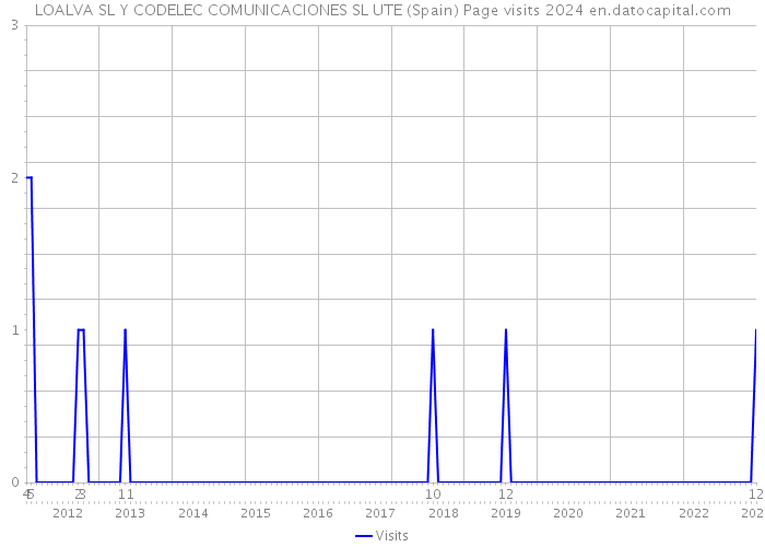 LOALVA SL Y CODELEC COMUNICACIONES SL UTE (Spain) Page visits 2024 