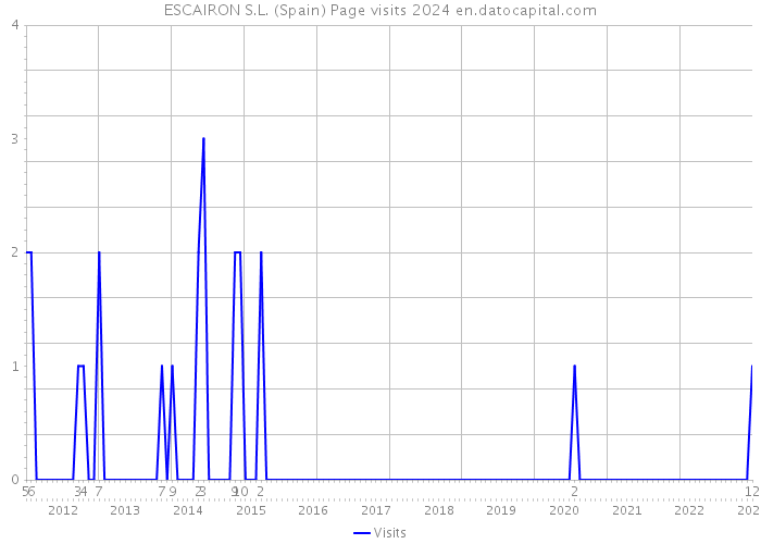 ESCAIRON S.L. (Spain) Page visits 2024 