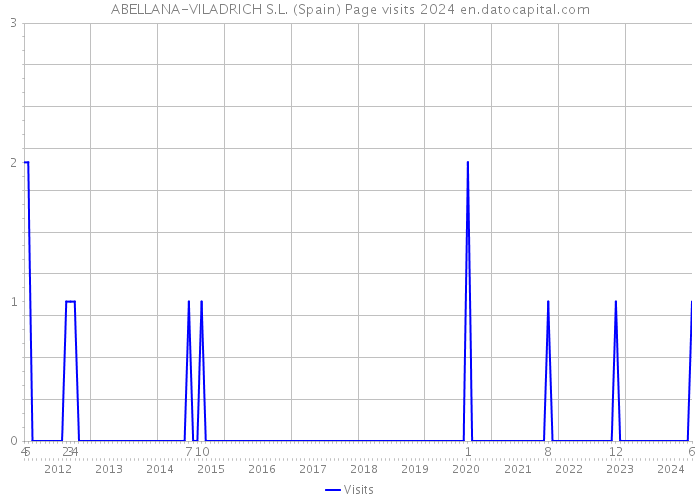 ABELLANA-VILADRICH S.L. (Spain) Page visits 2024 