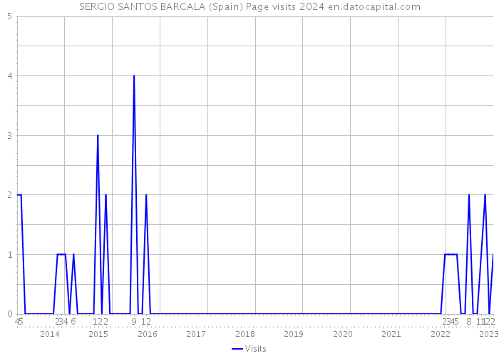 SERGIO SANTOS BARCALA (Spain) Page visits 2024 