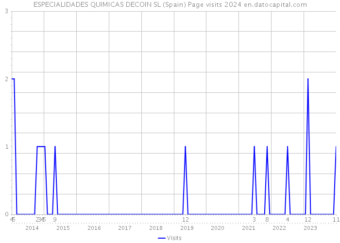 ESPECIALIDADES QUIMICAS DECOIN SL (Spain) Page visits 2024 