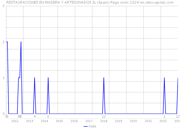 RESTAURACIONES EN MADERA Y ARTESONADOS SL (Spain) Page visits 2024 