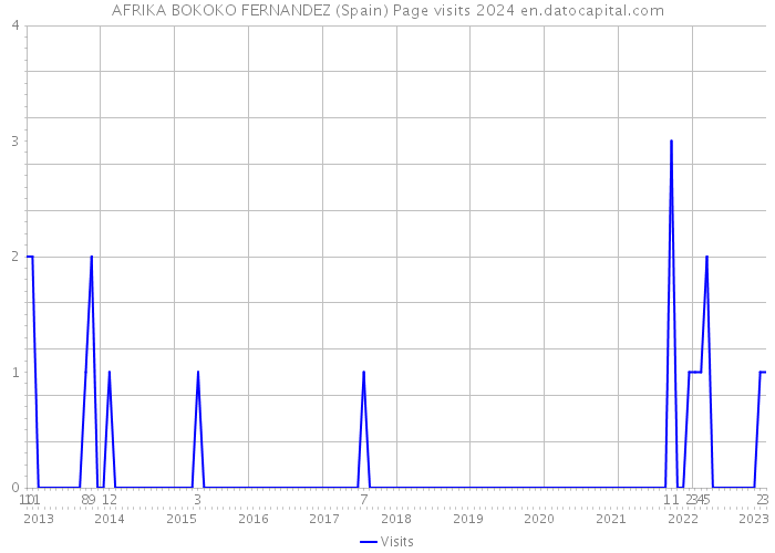 AFRIKA BOKOKO FERNANDEZ (Spain) Page visits 2024 