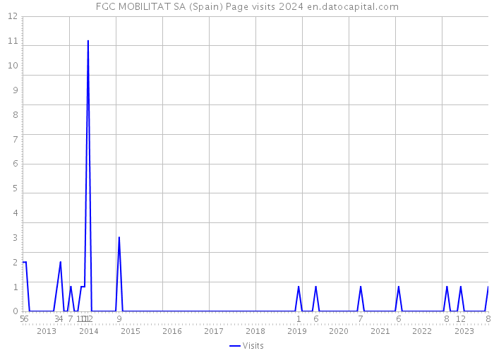 FGC MOBILITAT SA (Spain) Page visits 2024 