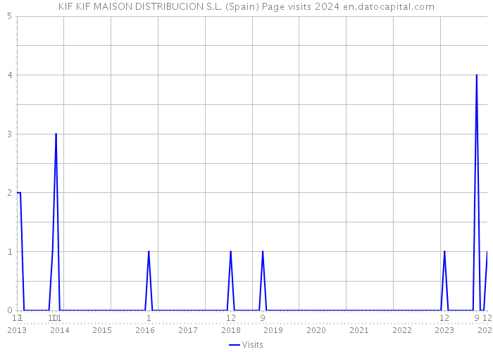 KIF KIF MAISON DISTRIBUCION S.L. (Spain) Page visits 2024 
