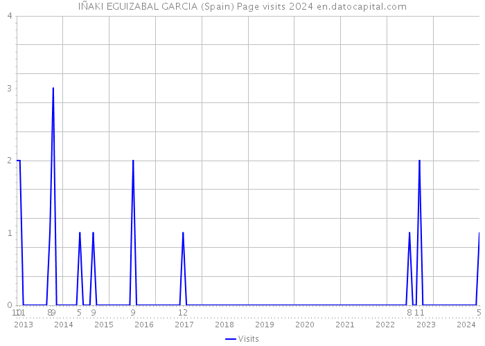 IÑAKI EGUIZABAL GARCIA (Spain) Page visits 2024 