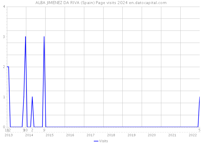 ALBA JIMENEZ DA RIVA (Spain) Page visits 2024 