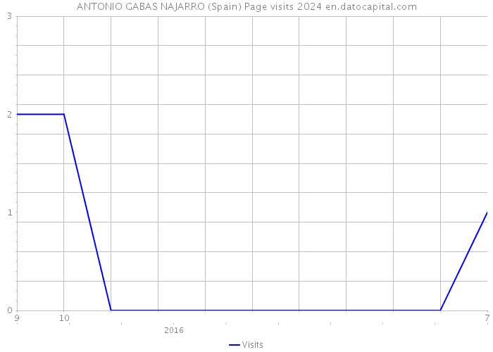 ANTONIO GABAS NAJARRO (Spain) Page visits 2024 