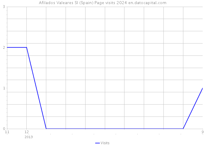 Afilados Valeares Sl (Spain) Page visits 2024 