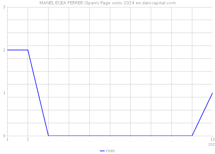 MANEL EGEA FERRER (Spain) Page visits 2024 