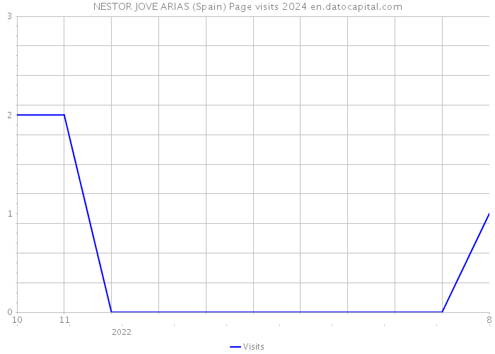 NESTOR JOVE ARIAS (Spain) Page visits 2024 