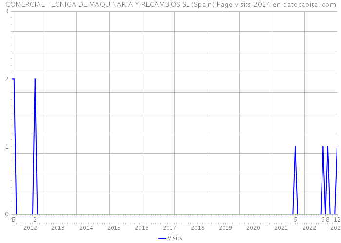 COMERCIAL TECNICA DE MAQUINARIA Y RECAMBIOS SL (Spain) Page visits 2024 