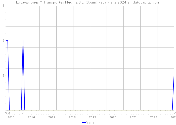 Excavaciones Y Transportes Medina S.L. (Spain) Page visits 2024 