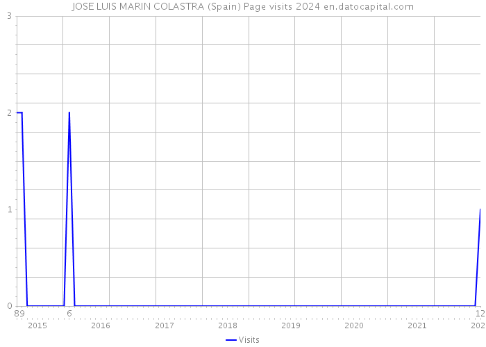 JOSE LUIS MARIN COLASTRA (Spain) Page visits 2024 