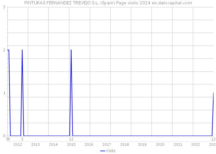 PINTURAS FERNANDEZ TREVEJO S.L. (Spain) Page visits 2024 