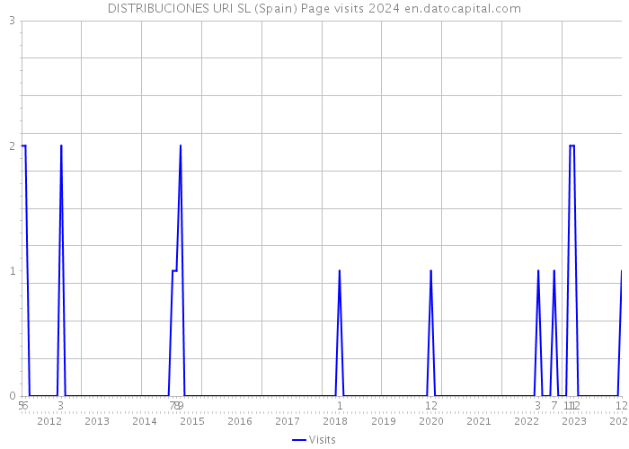 DISTRIBUCIONES URI SL (Spain) Page visits 2024 