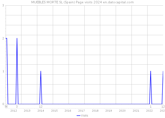 MUEBLES MORTE SL (Spain) Page visits 2024 