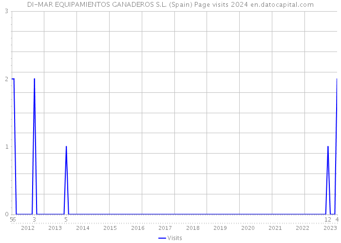 DI-MAR EQUIPAMIENTOS GANADEROS S.L. (Spain) Page visits 2024 