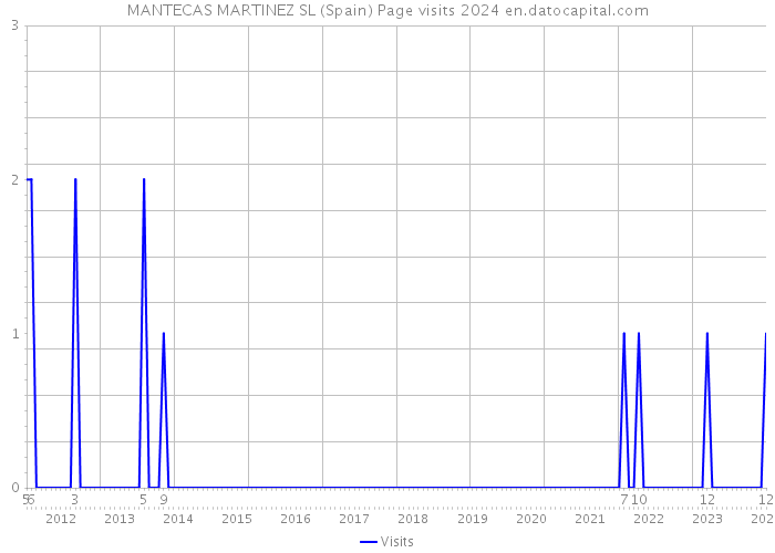 MANTECAS MARTINEZ SL (Spain) Page visits 2024 