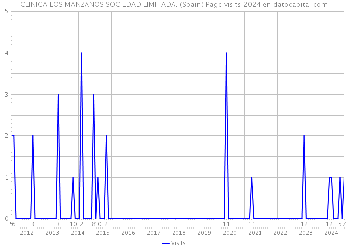 CLINICA LOS MANZANOS SOCIEDAD LIMITADA. (Spain) Page visits 2024 