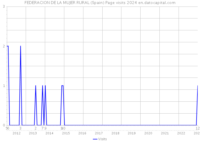 FEDERACION DE LA MUJER RURAL (Spain) Page visits 2024 