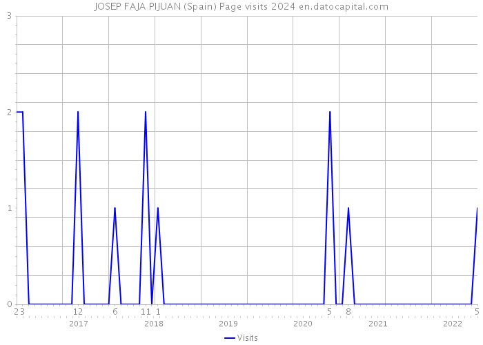 JOSEP FAJA PIJUAN (Spain) Page visits 2024 