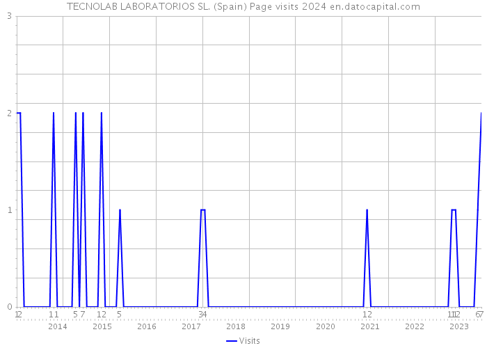 TECNOLAB LABORATORIOS SL. (Spain) Page visits 2024 