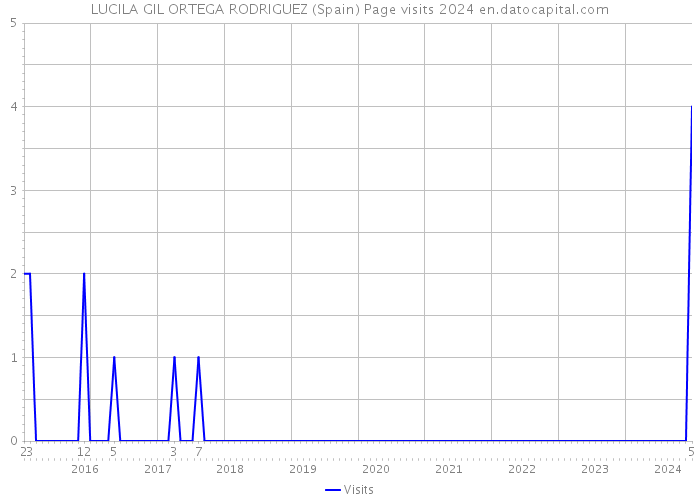 LUCILA GIL ORTEGA RODRIGUEZ (Spain) Page visits 2024 