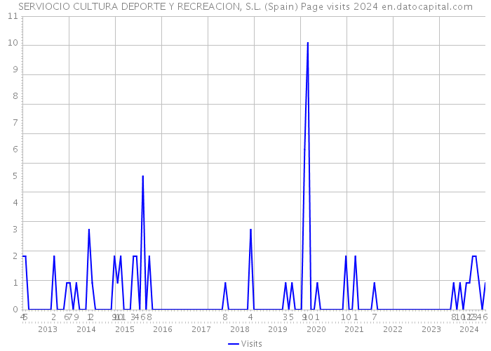 SERVIOCIO CULTURA DEPORTE Y RECREACION, S.L. (Spain) Page visits 2024 