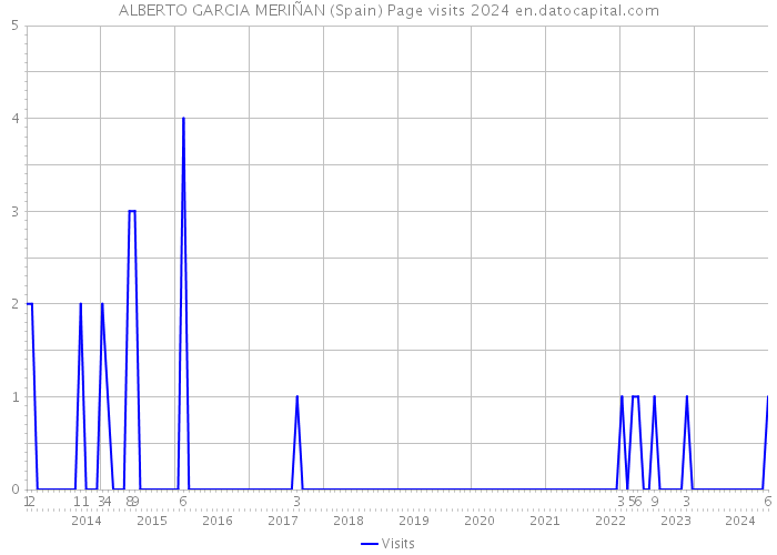 ALBERTO GARCIA MERIÑAN (Spain) Page visits 2024 
